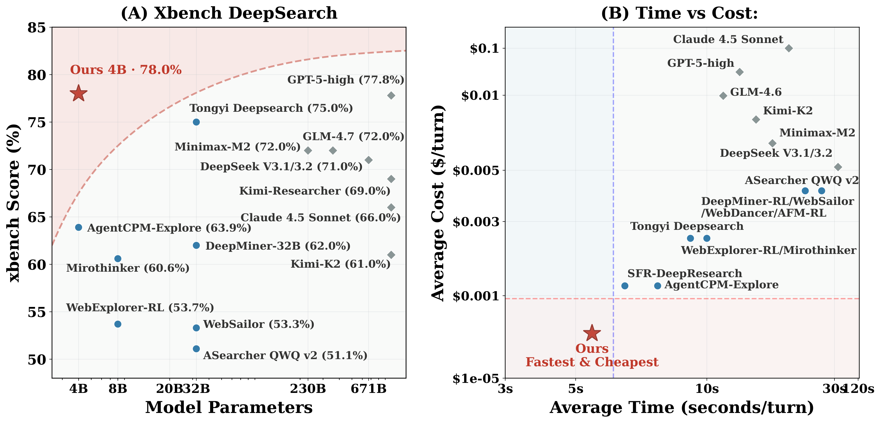 Performance comparison across models