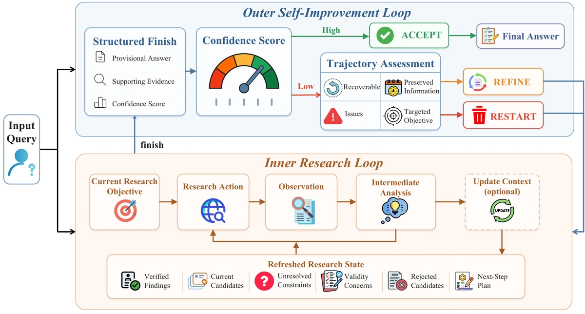 The outer self-improvement loop and inner research loop of AREX.