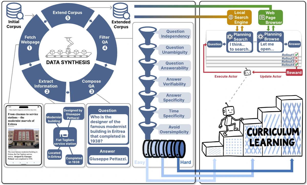 System architecture: corpus synthesis and reinforcement curriculum learning.