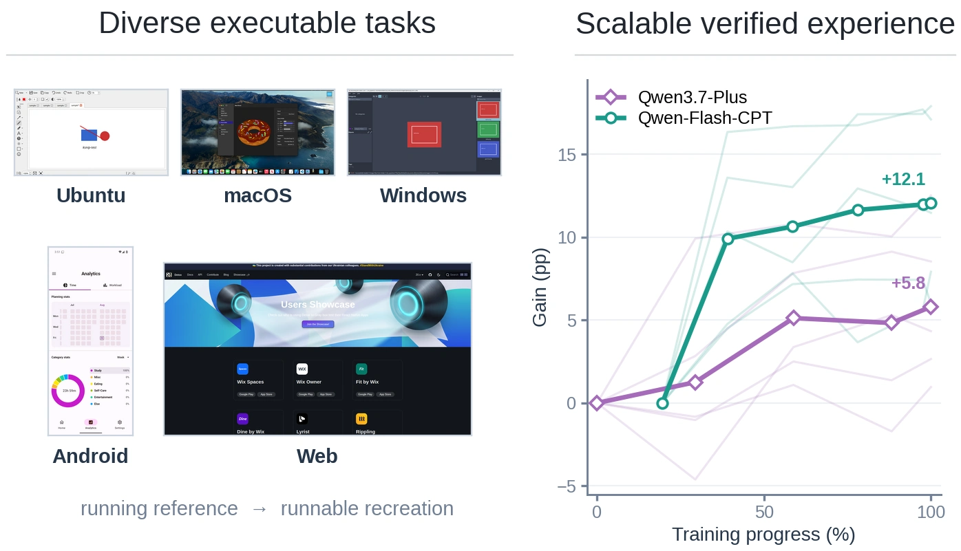 RecreationWorld overview, panels A and B: applications on five platforms and transfer gains from training.