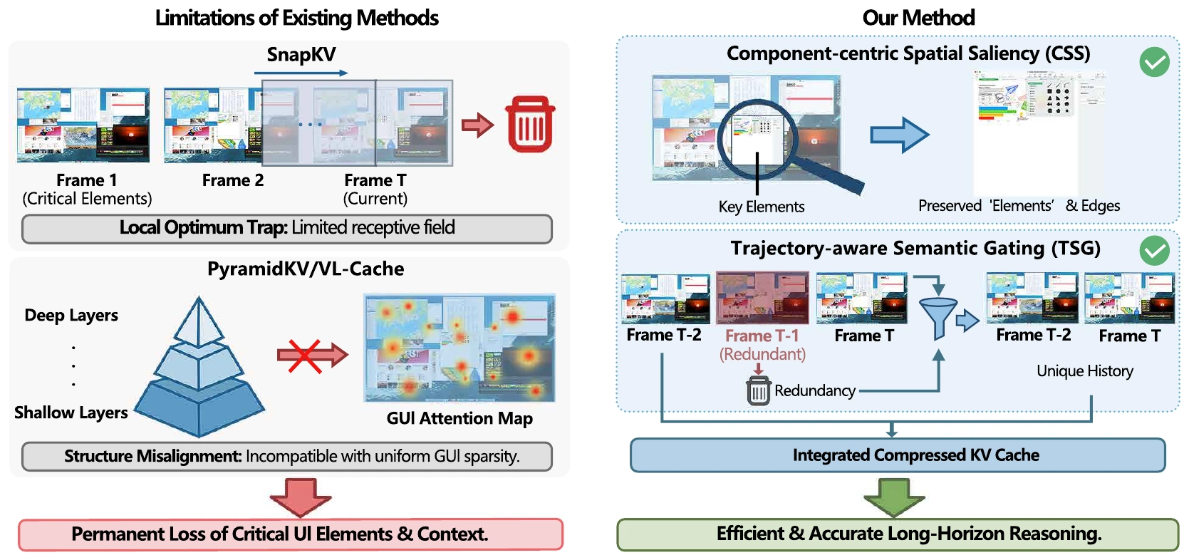 ST-Lite Figure 1: limitations of existing methods compared with component-centric spatial saliency and trajectory-aware semantic gating.