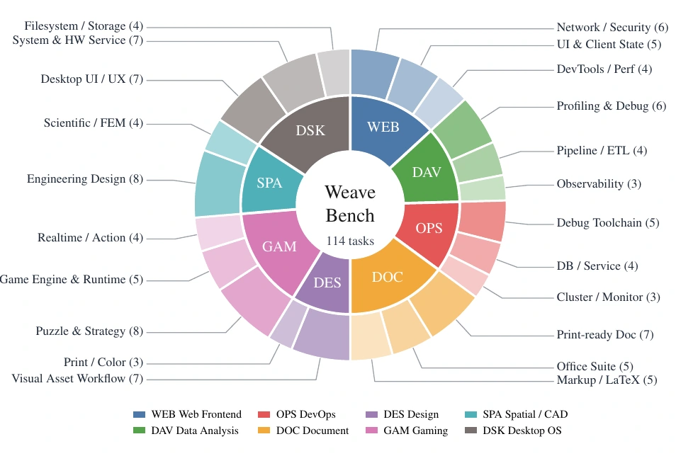 WeaveBench task taxonomy across eight real-world domains.